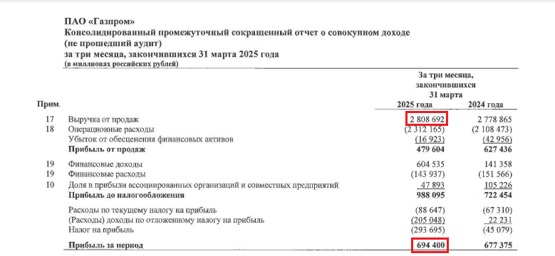 Отчет о финансовых результатах Газпрома за 1 кв. 2025 года