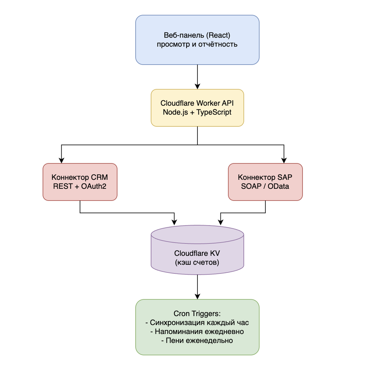 Архитектура системы автоматизации выставления счетов и напоминаний об оплате