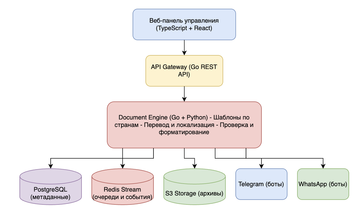 Архитектура решения