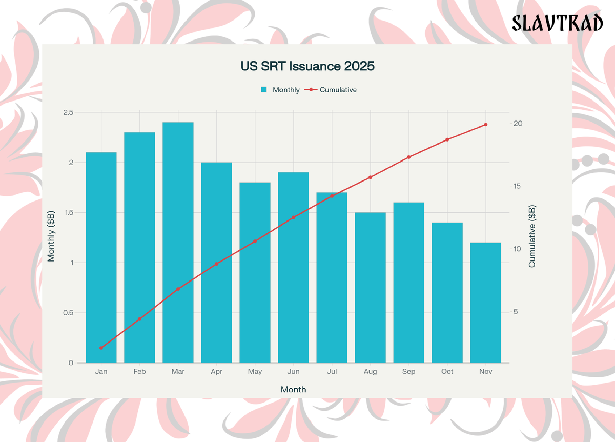 Несмотря на снижение внутри года, совокупный выпуск SRT в 2025 больше на 84% (!) чем в прошлом году