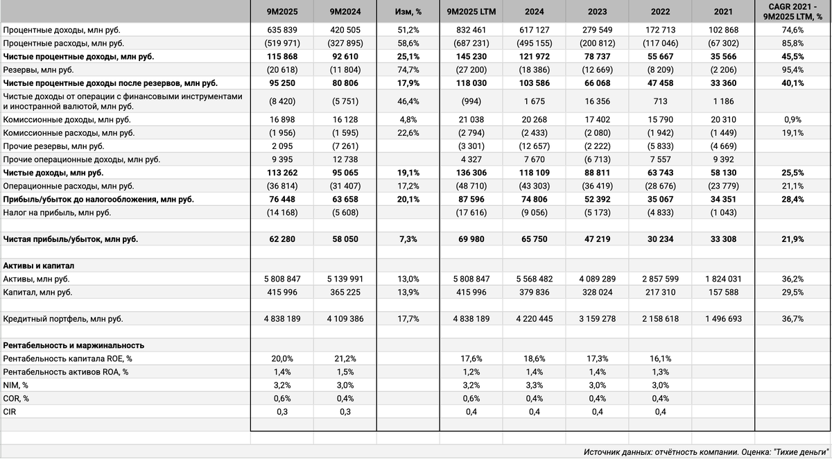 Консолидированная отчётность эмитента. Оценка: "Тихие деньги".