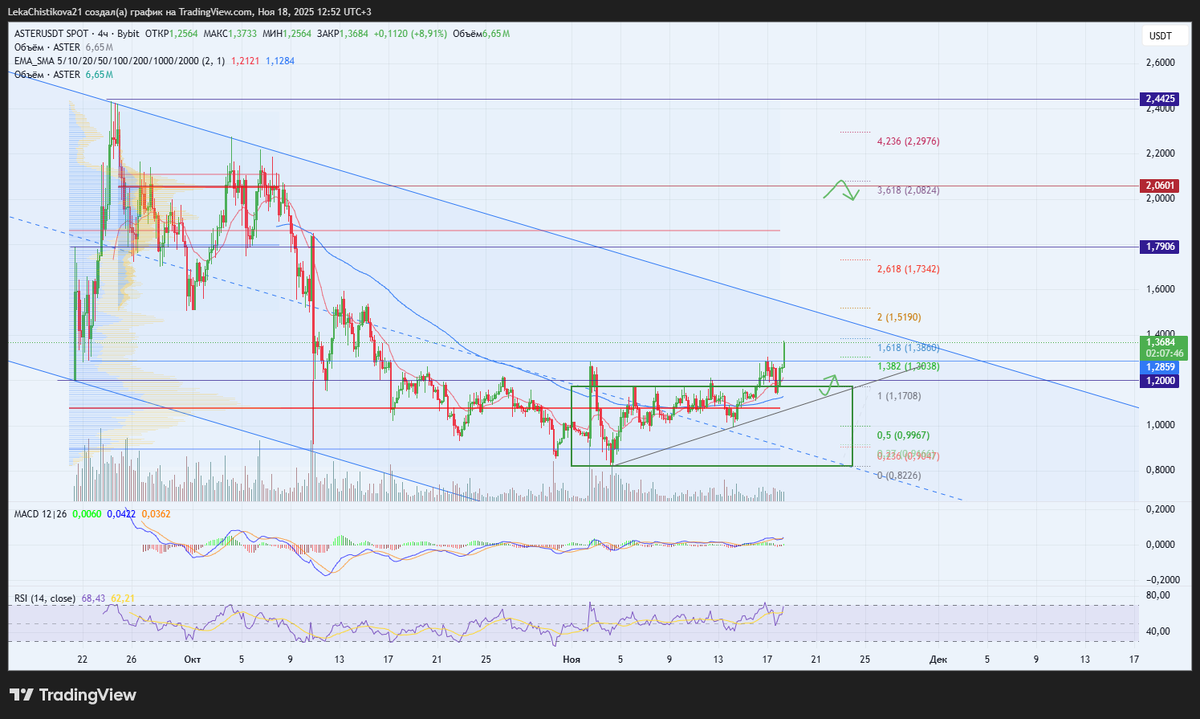 График ASTERUSDT SPOT, тф 4 часа