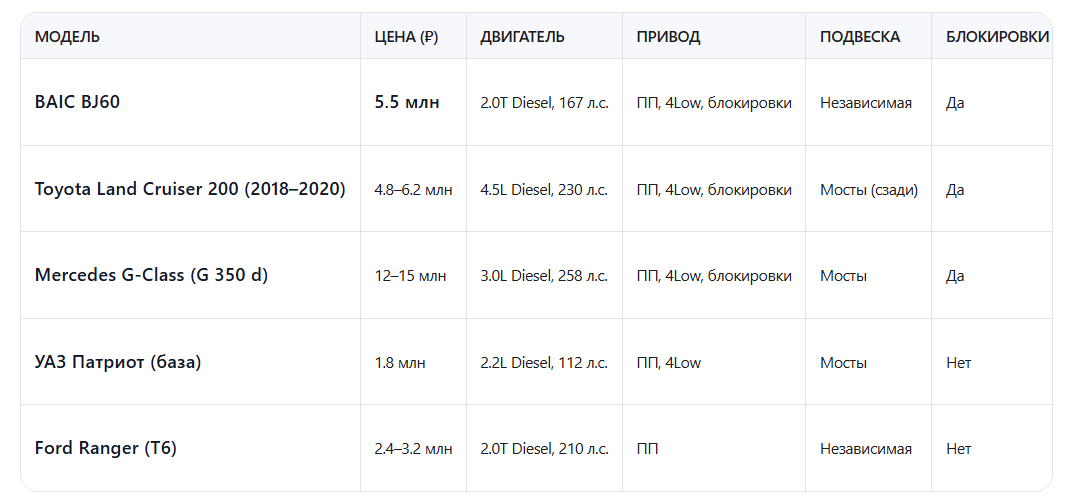 Сравнительная таблица дизельныхавтомобилей