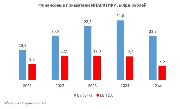Финансовые показатели ИНАРКТИКИ
