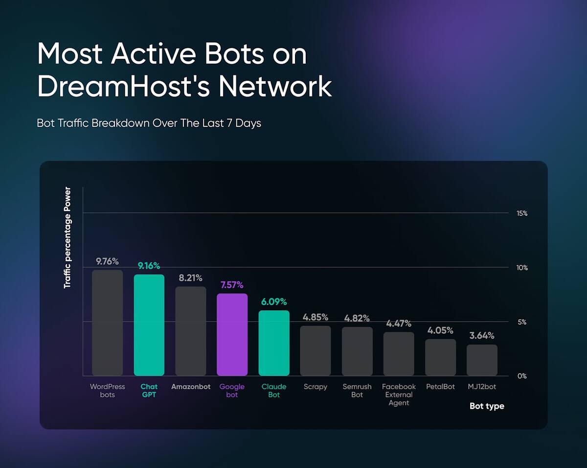 Процентное соотношение трафика ботов в сети DreamHost за 7 дней с выделением активных ботов ChatGPT, Google bot и Claude Bot