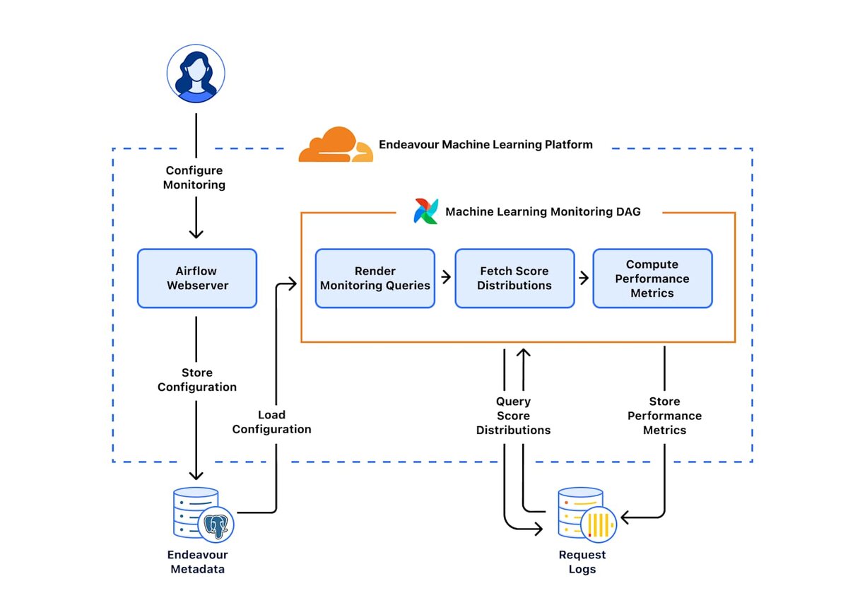 Процесс выявления активности от ботов на Cloudflare. Источник: CloudflareBlog