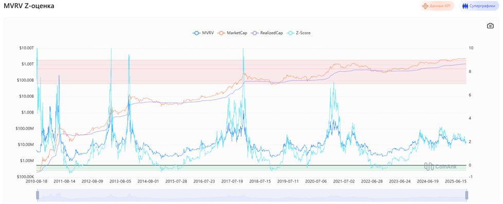 MVRV Z-Score — это биткойн-график, который использует дополнительный анализ для контрольных периодов, когда биткойн сильно переоценен или недооценен относительно своей «справедливой стоимости».