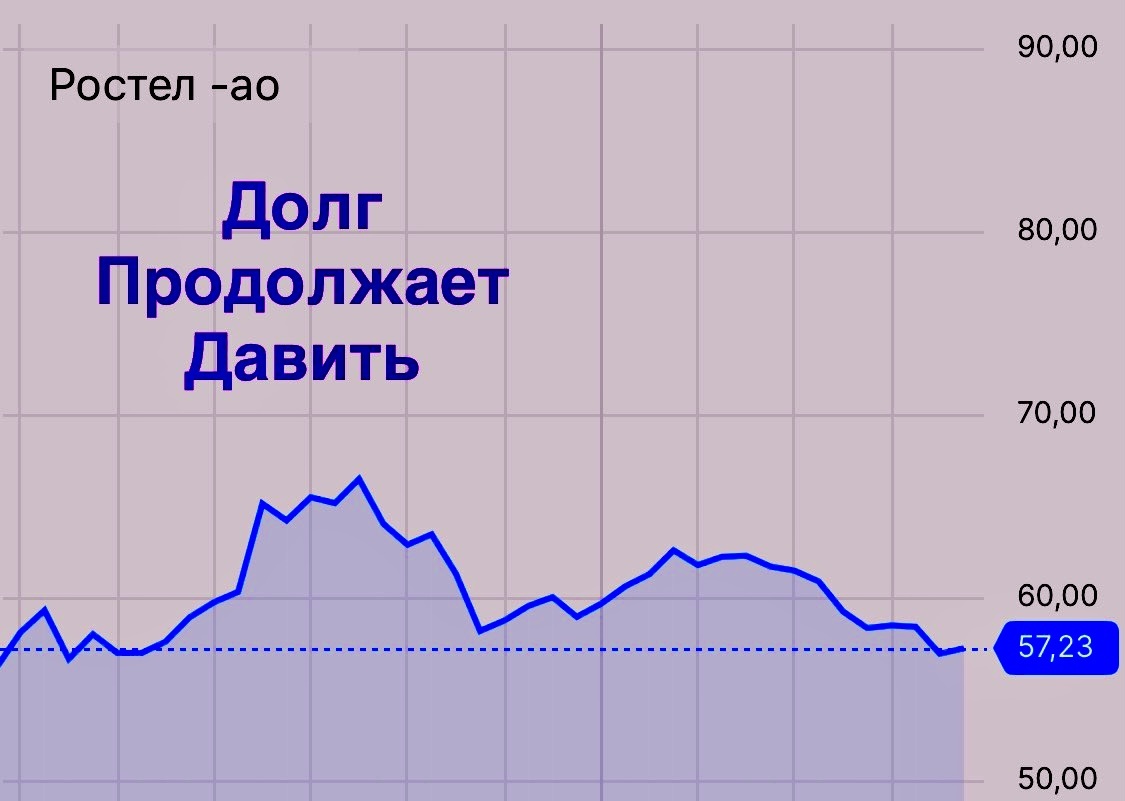 Ростелеком: Итоги 9 месяцев 2025 года. Долг давит сильнее роста.