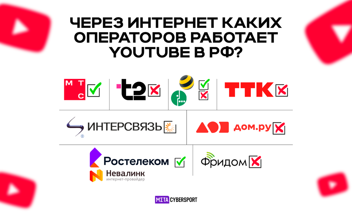     По нашей информации, YouTube в РФ может работать у одних операторов связи и при этом не работать у других провайдеров