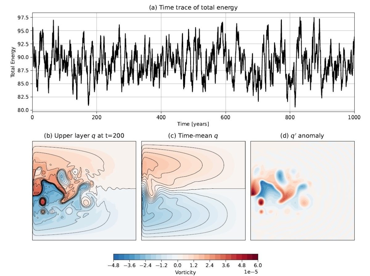    Анатомия океанического круговорота. Коллаж показывает, как океан выглядит в разные моменты времени. (b) «Погода» океана — мгновенный снимок течений, полный хаотических вихрей. (c) «Климат» океана — усредненная за 1000 лет картина, где проявляется стабильное крупномасштабное течение (двойной круговорот). (d) «Шум» океана — это и есть внутренний хаос, то есть разница между мгновенной «погодой» и долгосрочным «климатом». Задача ученых — предсказать, как изменится «климат» (c) под действием внешних сил, несмотря на непредсказуемый «шум» (d) / © препринт для Frontiers in Marine Science