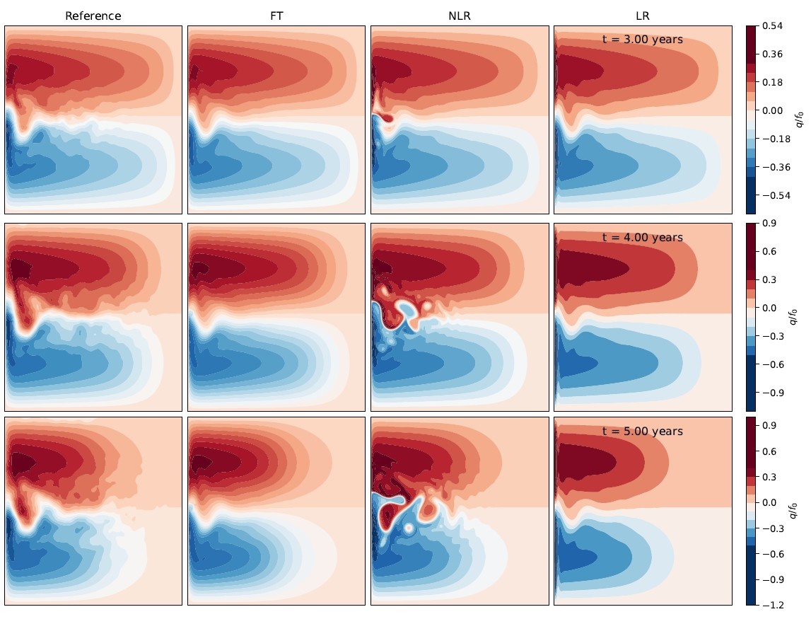    Реакция на глобальное воздействие. Снимки «виртуального океана» в разные моменты времени после кратковременного усиления ветра над всем бассейном. Первый столбец (Reference): «Истинная» реакция усредненной циркуляции — струя течения усиливается и смещается, но остается целостной и стабильной. Второй столбец (FT): Лучшая из упрощенных моделей. Она правильно улавливает общую картину, хотя и с некоторыми неточностями. Третий столбец (NLR): Неудачная модель. Не имея информации о стабилизирующем влиянии вихрей, она «сходит с ума» и порождает собственный, нереалистичный хаос / © Poje et al., препринт для Frontiers in Marine Science