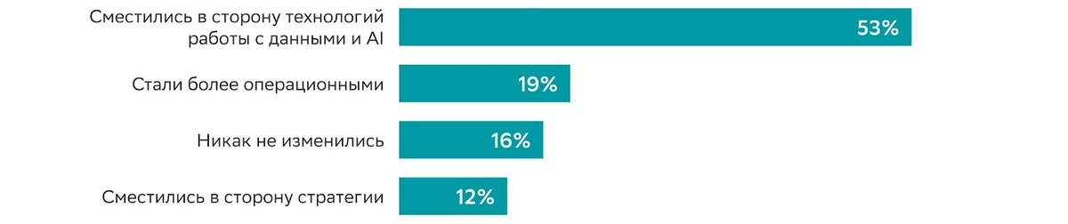Источник: «Портрет современного CDTO», СберПро и TAdviser