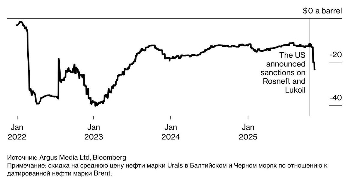 В порту Новороссийска резко упали цены на нефть Urals. Фото: Bloomberg