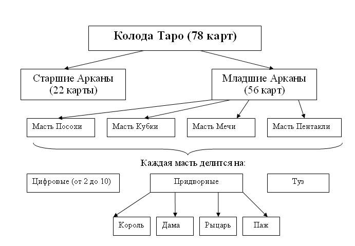 Схема состава любой полной колоды Таро.
