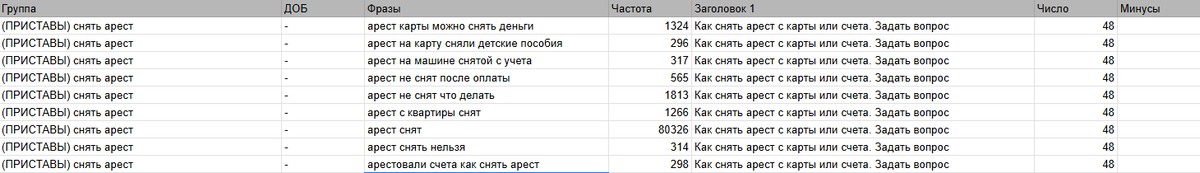 Пример группировки ключей в одной из моих кампаний.