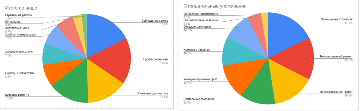 Результаты анализа - отображение, что важно для клиента больше всего