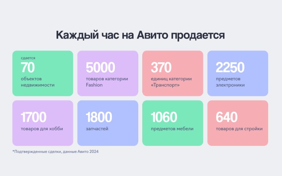 Срез статистики продажи товаров и услуг на Avito в час