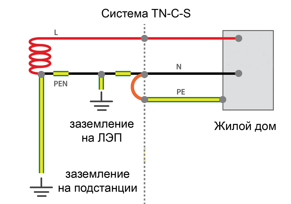 Система TN-C-S