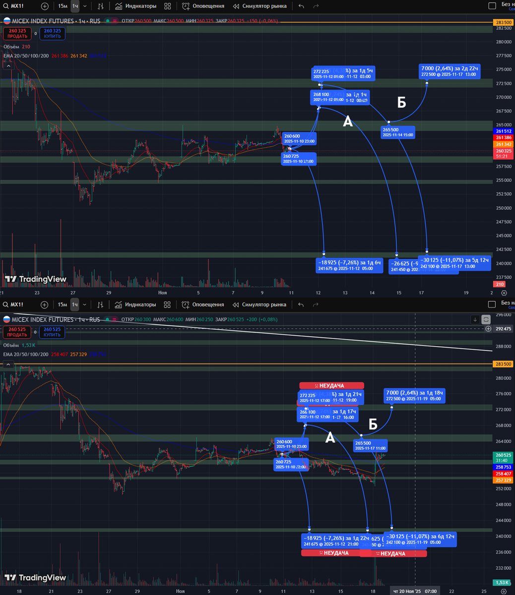 Фьючерс на Индекс Московской Биржи: часовой таймфрейм

