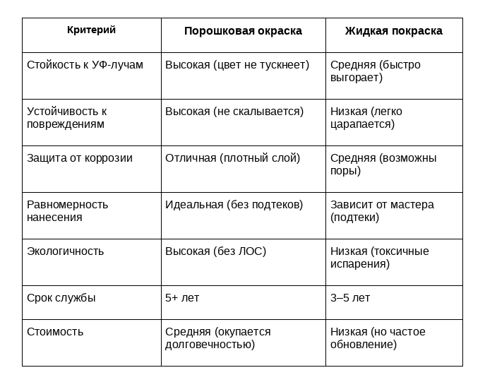 Сравнительная таблица: порошковая окраска vs. жидкая покраска