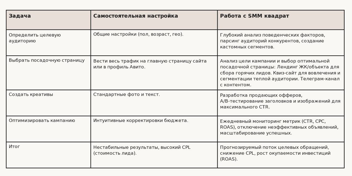 Полная сравнительная таблица: Самостоятельная настройка vs Работа с профессиональным агентством SMM квадрат