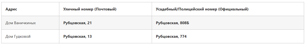 сопоставление почтового адреса дома и полицейского (усадебного) номера в Туле