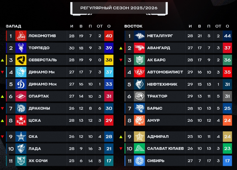 Таблица регулярного чемпионата. Источник: официальные соцсети лиги