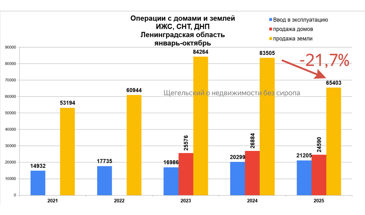 данные телеграм-канала Щегельский о недвижимости без сиропа