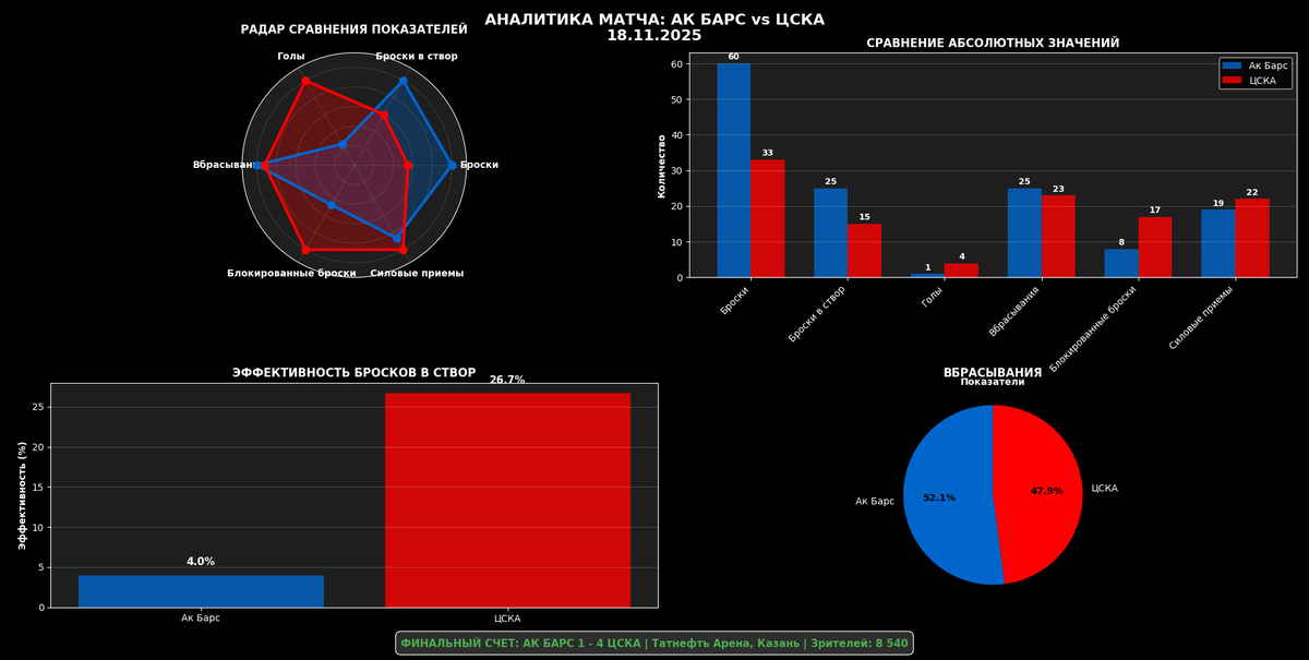 Статистика матча.