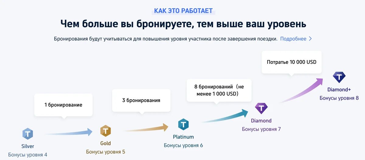 Уровни программы лояльности Trip.com Rewards