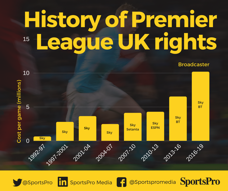 История прав АПЛ: растет стоимость ТВ-прав, растёт стоимость ТВ-подписки для фаната