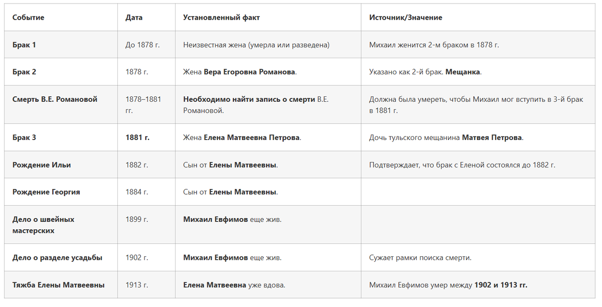 Подробнее: https://моипредки.рф/vetv-mihaila-evfimova-vanichkina-hronologiya-treh-brakov