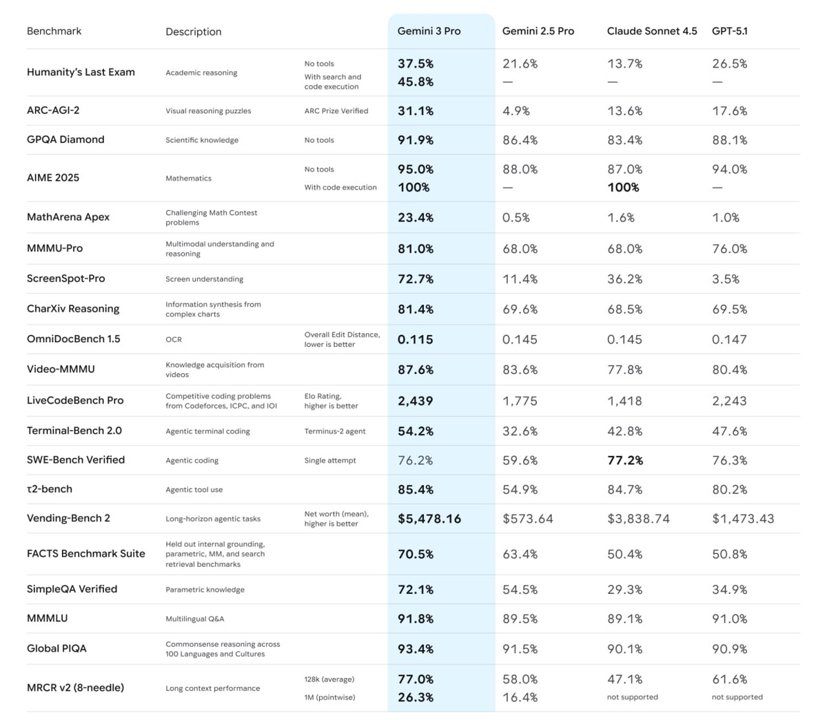 Google Gemini 3 Pro опережает конкурентов по математике и программированию