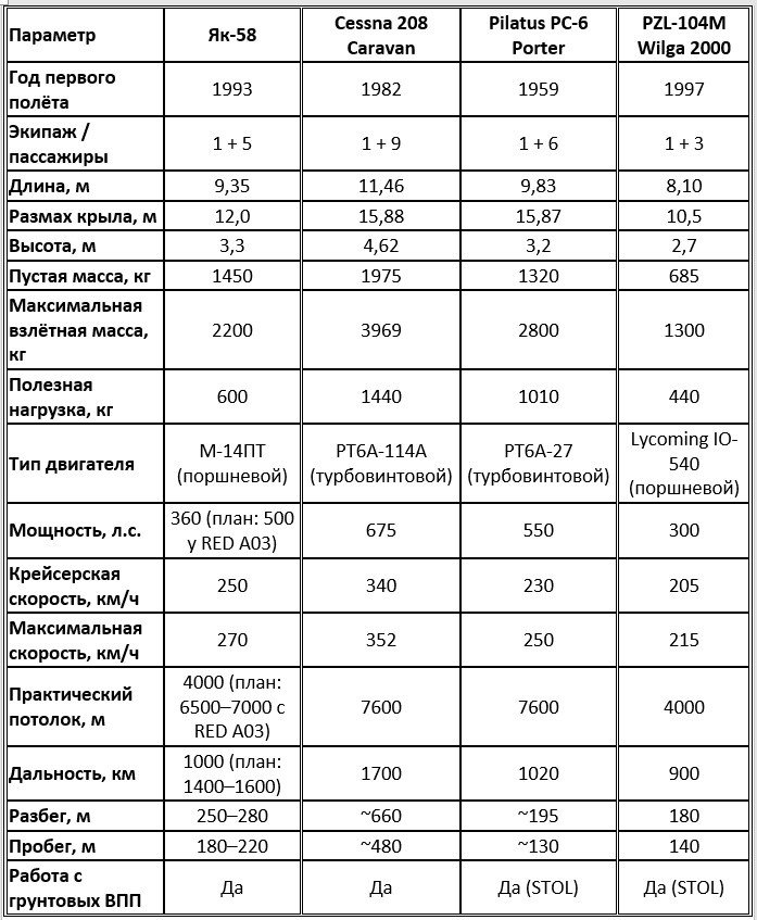 Як-58 в контексте мирового легкомоторного класса: количественное сравнение