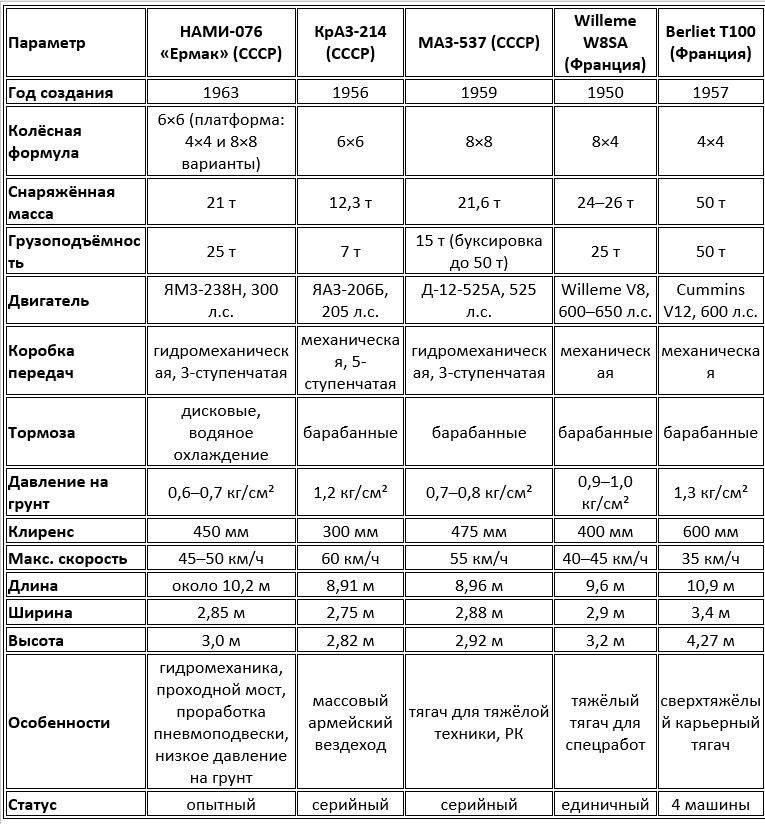 Сравнительная таблица тяжёлых вездеходов и тягачей
