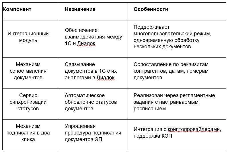 Таблица: Компоненты решения бесшовной интеграции