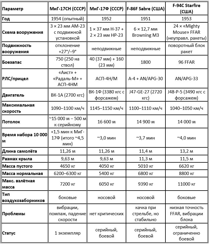 Сравнительные характеристики МиГ-17СН, МиГ-17Ф, F-86F и F-94C