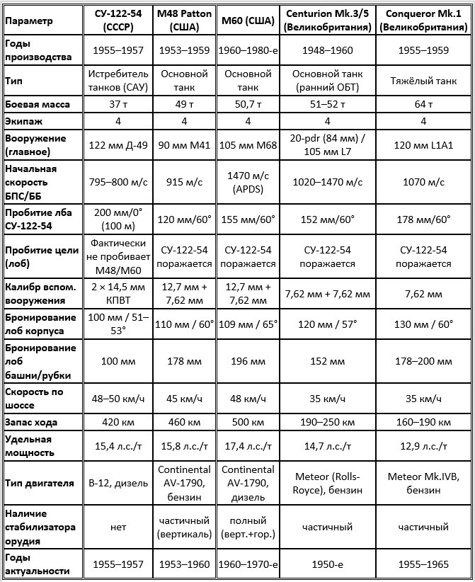Сравнительные характеристики СУ-122-54 и танков M48, M60, Centurion, Conqueror