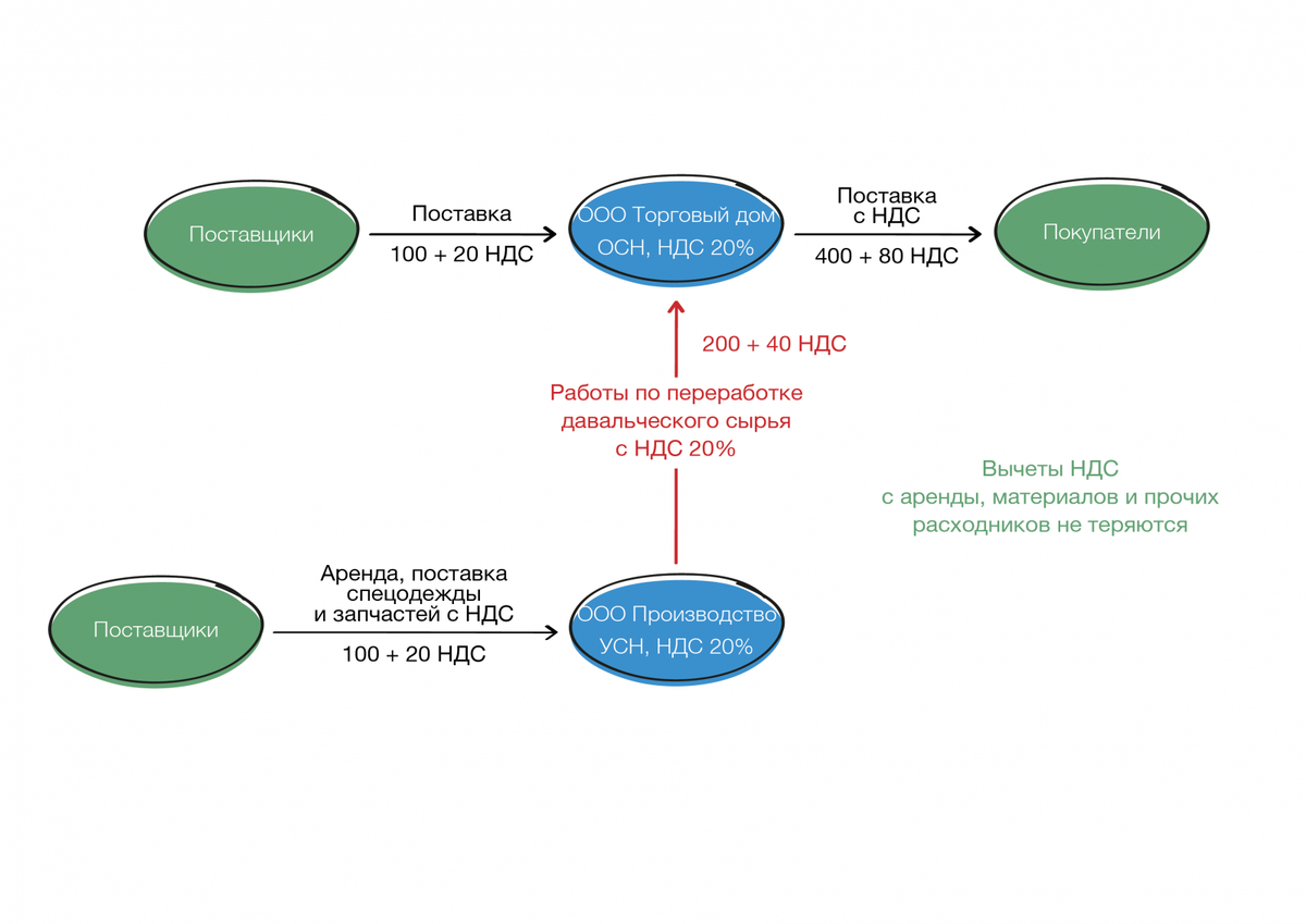 Один из возможных вариантов