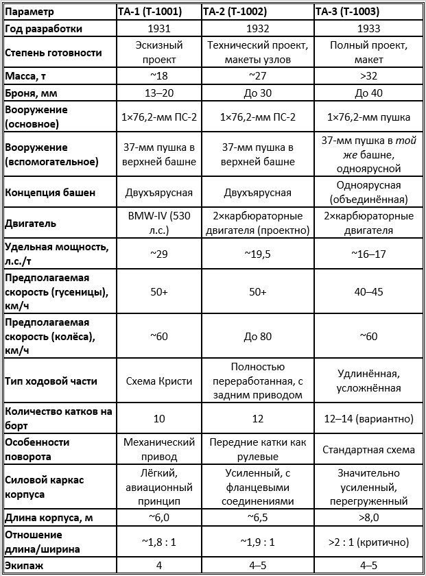 Сравнительная таблица танков ТА-1, ТА-2 и ТА-3 (1931–1933)
