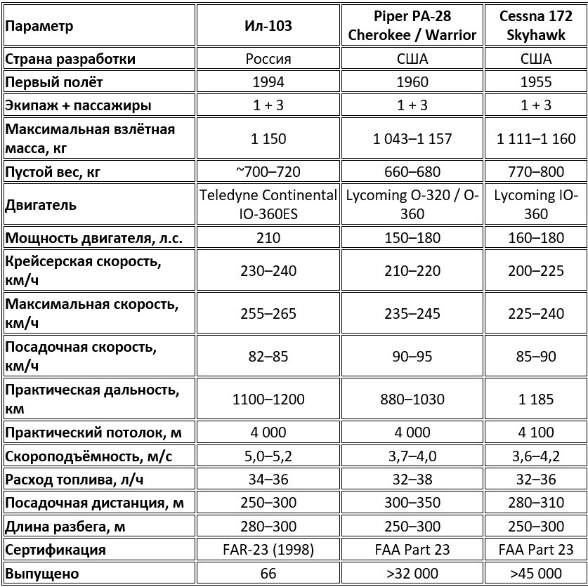 Сравнительная таблица лёгких учебно-тренировочных самолётов: Ил-103, Piper PA-28, Cessna 172