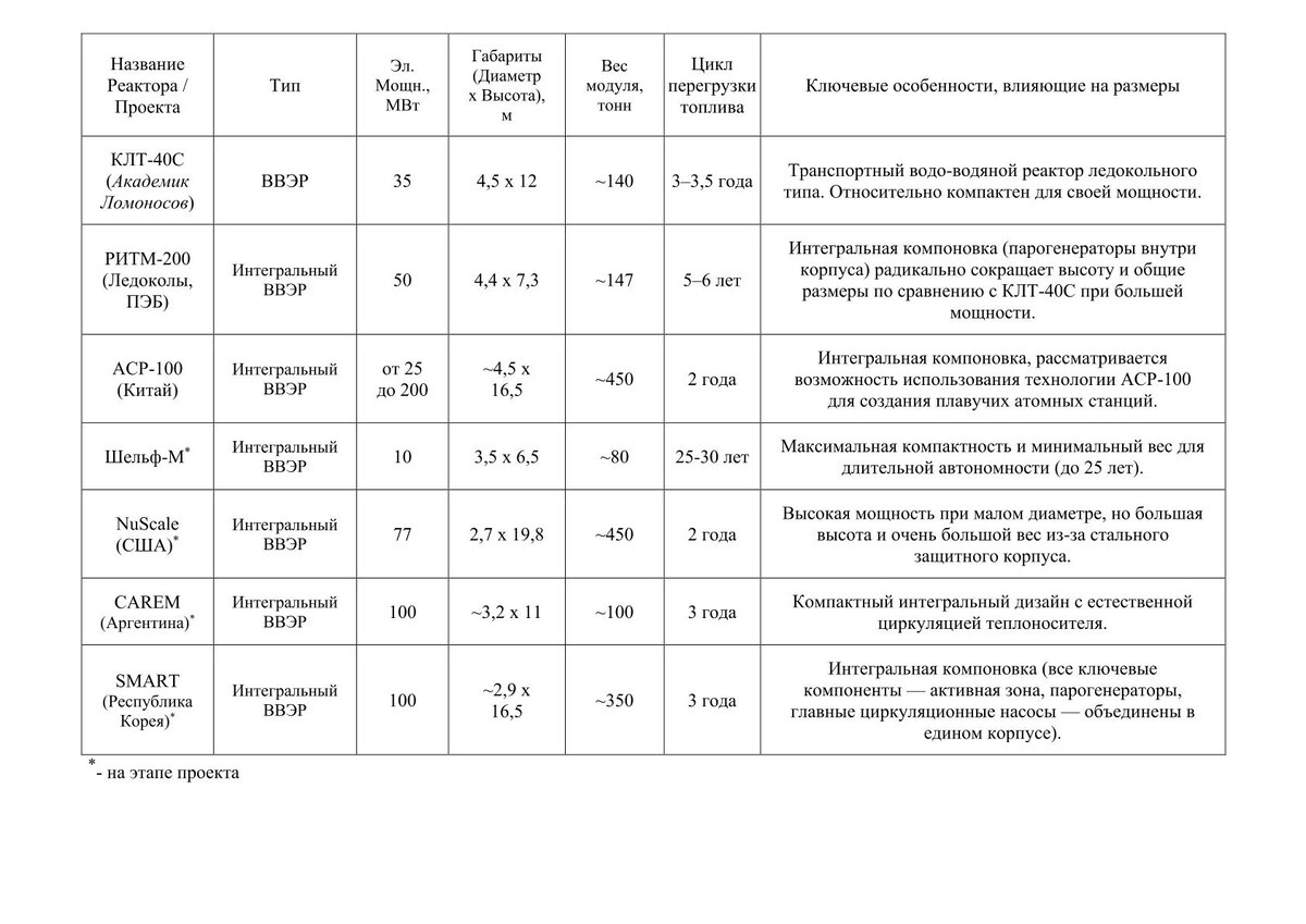 Таблица 1. Сравнительная таблица реакторов АСММ