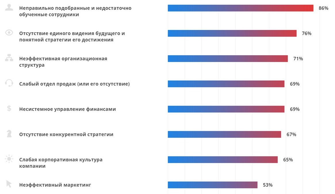 Проблемы, которые мешают компаниям расти: