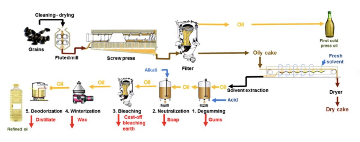 Основные процессы рафинации: Гидратация (1. Degumming): Удаление фосфолипидов («слизь»), которые вызывают помутнение. Нейтрализация (2. Neutralization): Обработка щелочью для удаления свободных жирных кислот — главной причины горького вкуса и быстрого прогоркания. Отбеливание (3. Bleaching): Очистка от пигментов (каротиноидов, хлорофилла) с помощью адсорбентов (отбельной глины) для осветления цвета. Вымораживание (4. Winterization): Удаление восков, чтобы масло не мутнело при хранении в холоде.езодорация (5. Deodorization): Нагревание масла до высоких температур под вакуумом с паром для удаления всех летучих соединений, отвечающих за вкус и запах.