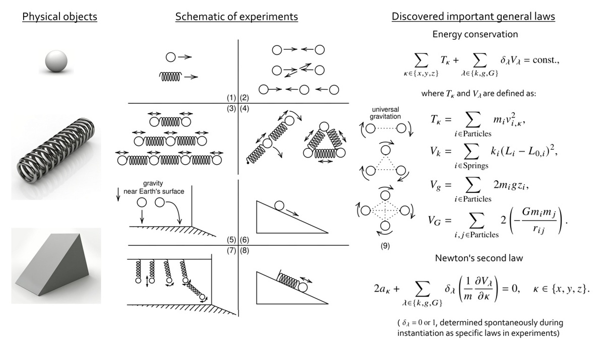   Тестовые эксперименты и результаты. Работа AI-Newton была протестирована на наборе из 46 экспериментов по ньютоновской механике. Для наглядности на этом рисунке опущены некоторые сложные конфигурации. AI-Newton успешно обнаружил важные общие законы, такие как закон сохранения энергии и второй закон Ньютона, хотя и с другим коэффициентом — разница в 2.https://arxiv.org/abs/2504.01538