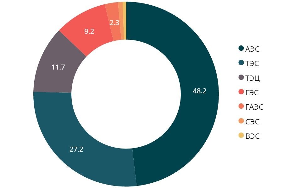    Структура производства электроэнергии   
на Украине