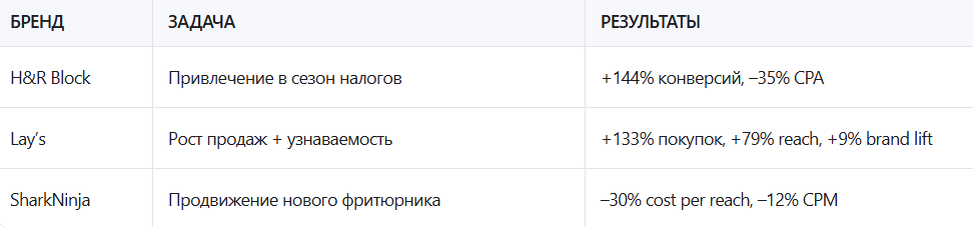 Почему это важно для России?
— Тренд не в Amazon как площадке, а в логике: автоматизация операционки → рост ценности стратегии и креатива
— Программатик в стриминге растёт (30% уже biddable), и скоро российские DSP последуют примеру
— Даже без доступа к Amazon Ads — можно применять принципы: единая воронка, верифицированный охват, кросс-канальная оркестрация