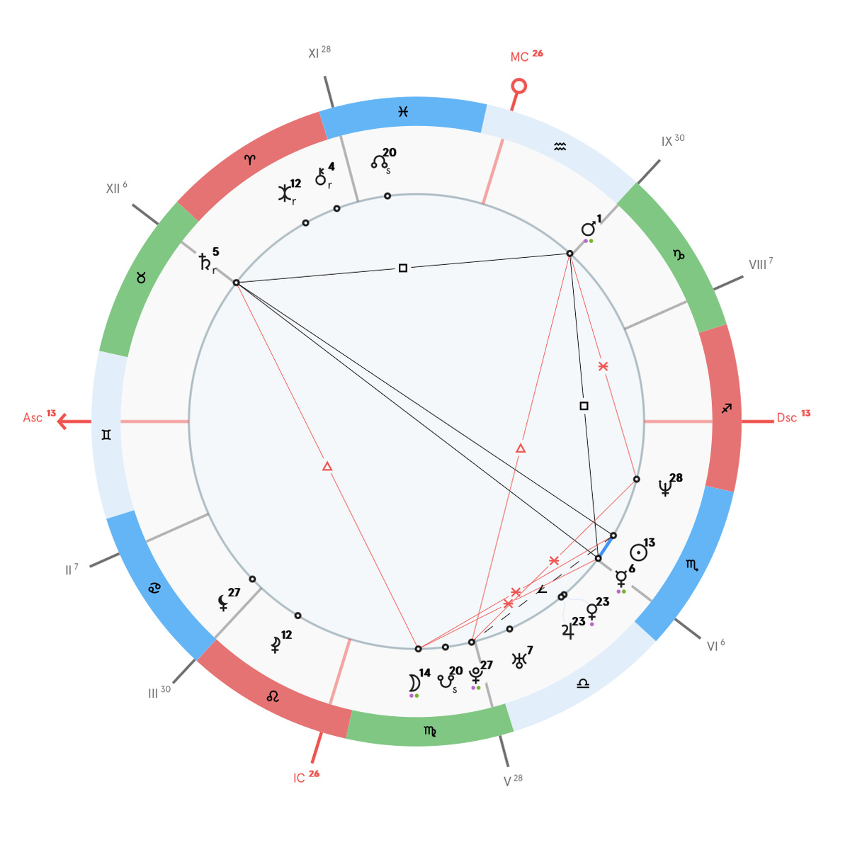 Натальная карта актера
