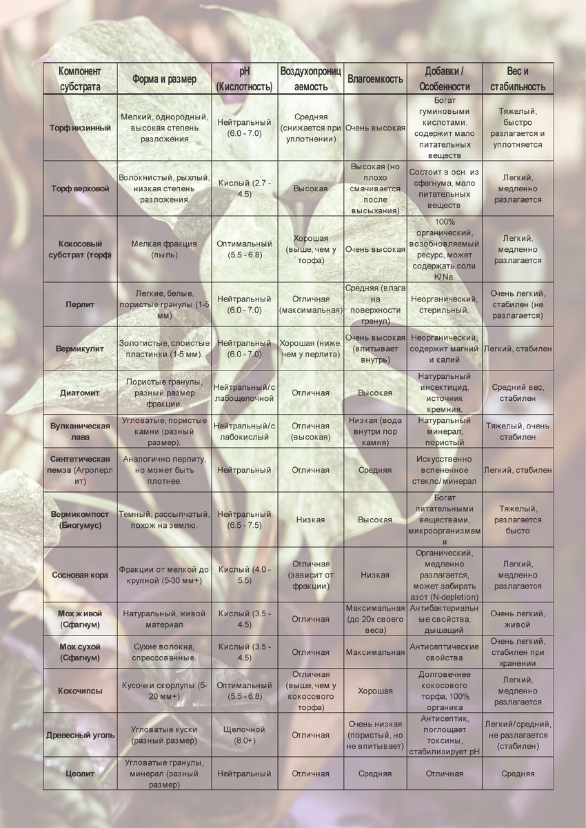 Таблица: Сравнительная таблица компонентов субстрата для растений