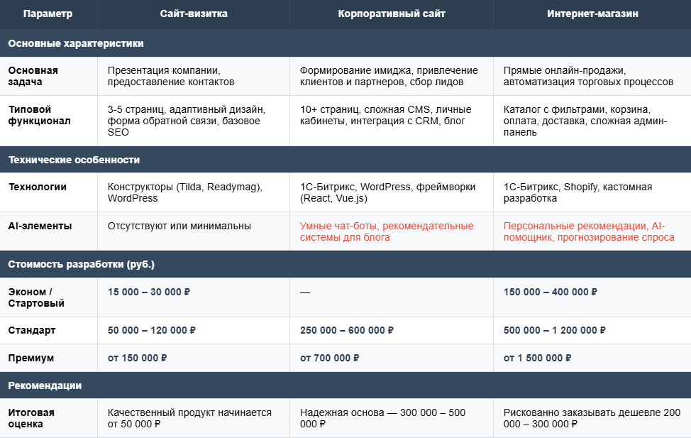 *Цены указаны ориентировочно. Точная стоимость рассчитывается индивидуально после анализа требований и задач проекта.